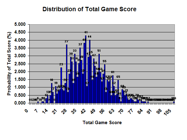 Distribution of Total Score