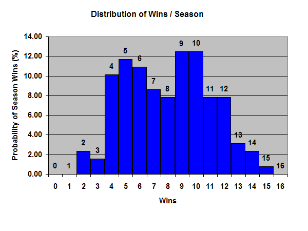 NFL Statistics